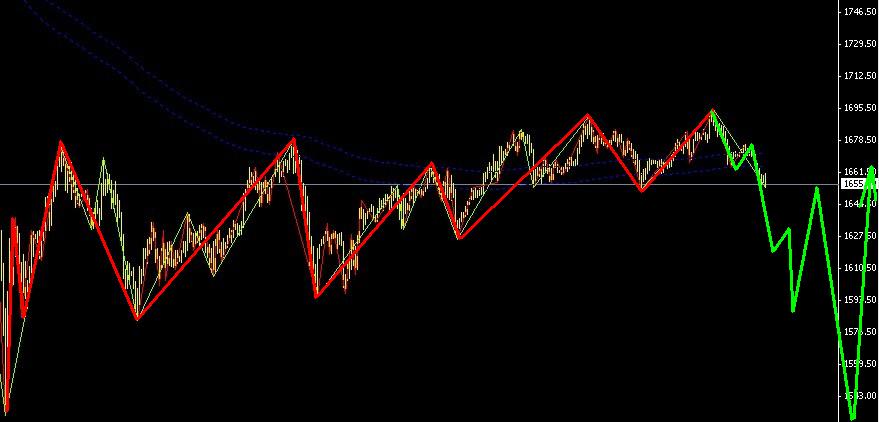 黃金步入小折騰行情，適合多空短線
