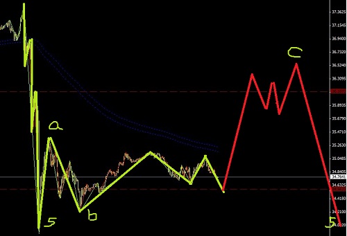 白銀調(diào)整之后開始空頭圖解