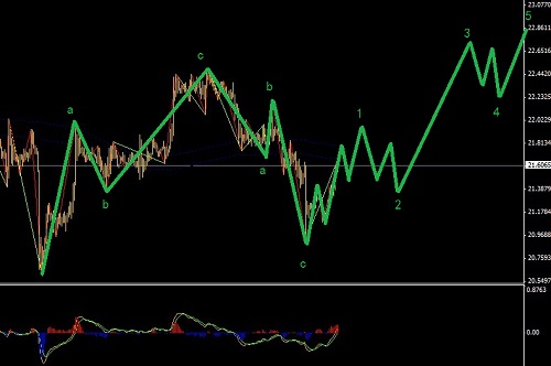 本周面臨美指的不確定性，黃金和白銀走出推動(dòng)之后進(jìn)場(chǎng)
