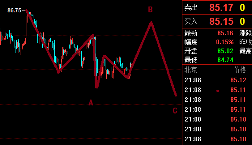 美元正在調(diào)整，黃金正在放大級(jí)別